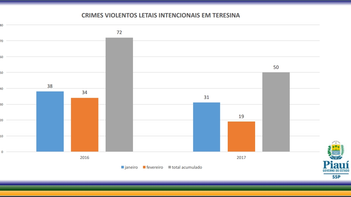 Redução dos índices de criminalidade