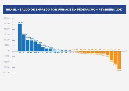 Dados de geração de emprego no Brasil em Fevereiro.