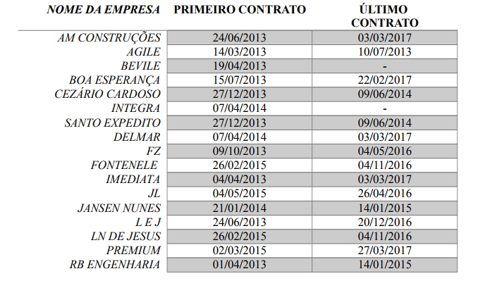 Empresas que participaram da fraude em Cocal