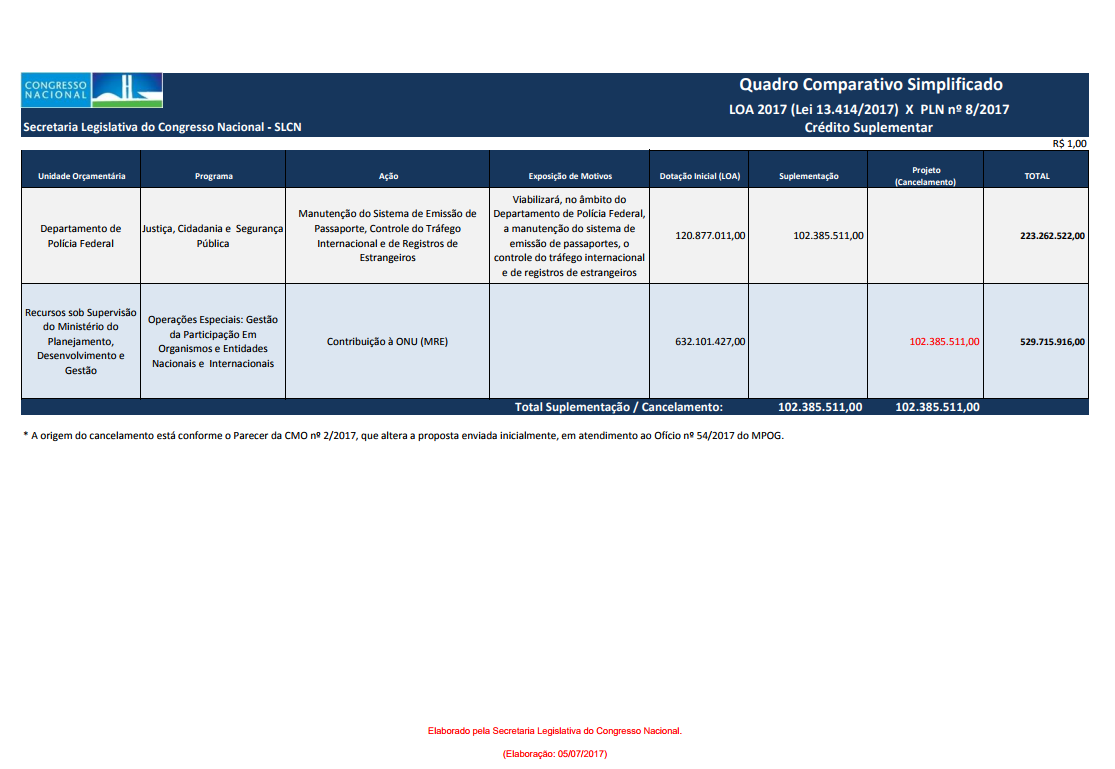 Demonstrativo da suplementação ao orçamento da Polícia Federal.