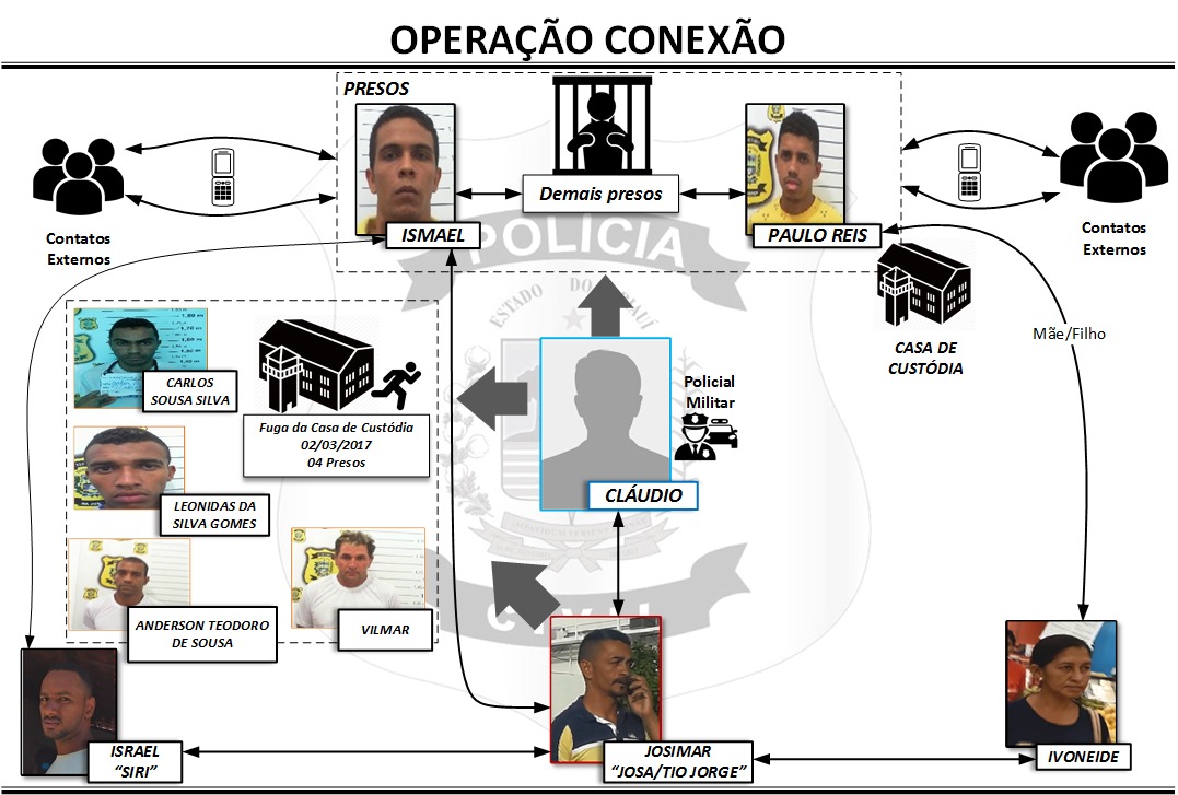 Esquema na Casa de Custódia de Teresina