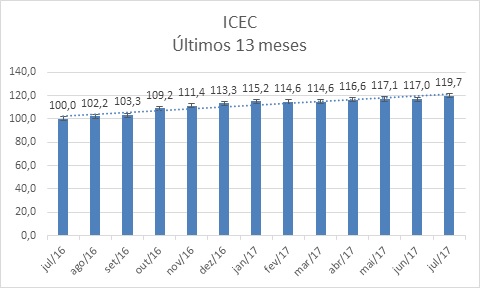 Confiança do empresário