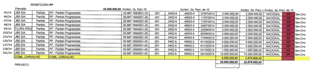 Documento mostra repasse de dinheiro da JBS ao senador Ciro Nogueira.