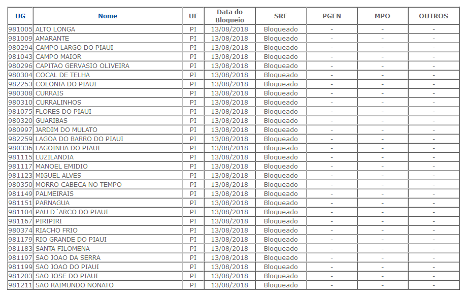 Lista de municípios do Piauí que tiveram FPM bloqueado.