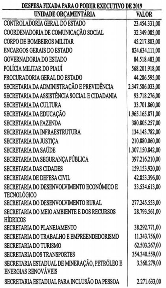 Poder Executivo recebe a maior parte dos recursos.