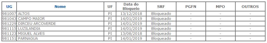 Municípios do Piauí que tiveram FPM bloqueado.