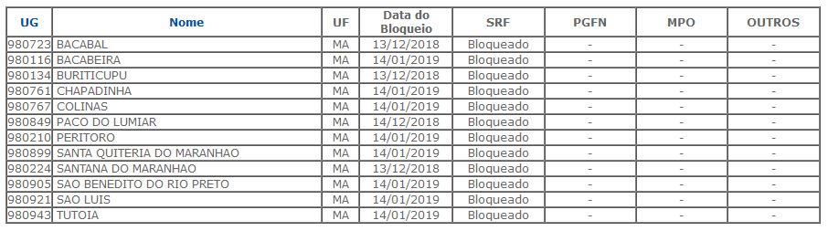 Municípios maranhenses com FPM bloqueado.