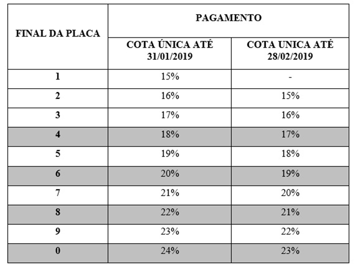 Tabela de descontos do IPVA 2019.