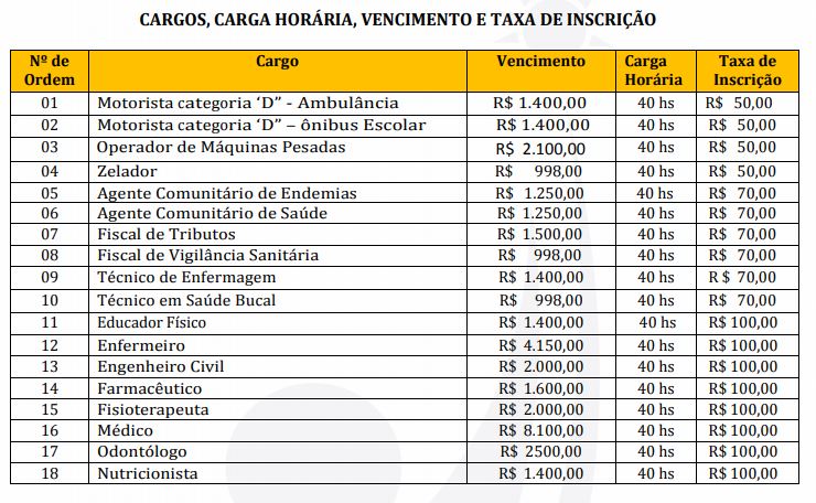 Especificação das vagas ofertadas.