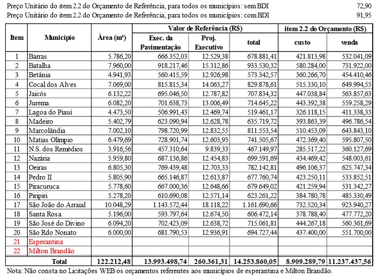 Relação de municípios contemplados.