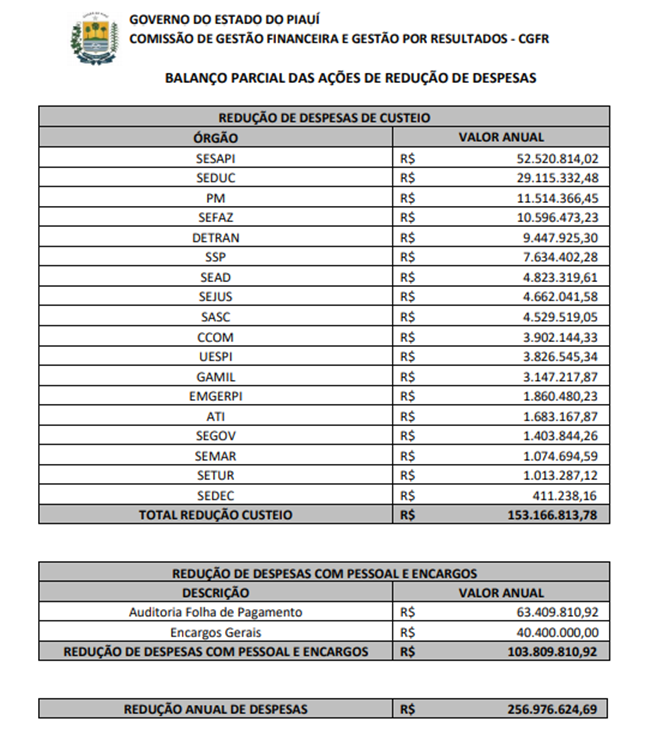 Balanço mostra previsão de economia de gastos do governo estadual.