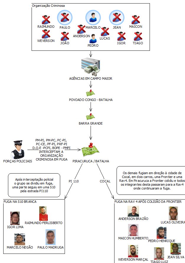 Esquema assalto a bancos de Campo Maior