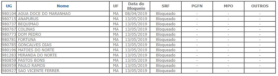 Municípios do Maranhão com o FPM bloqueado em maio de 2019.