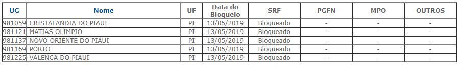 Municípios do Piauí com o FPM bloqueado em maio de 2019.