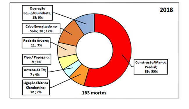 Principais causas dos acidentes.