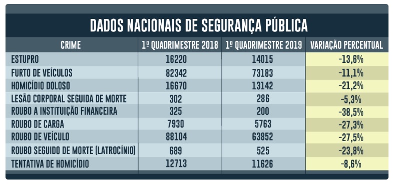 Queda na criminalidade em 2019.