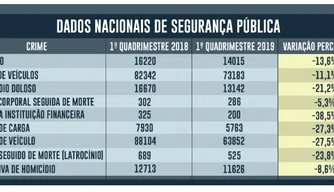 Queda na criminalidade em 2019.