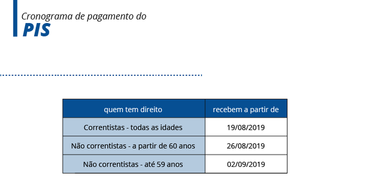 Calendário de pagamento das cotas do PIS.