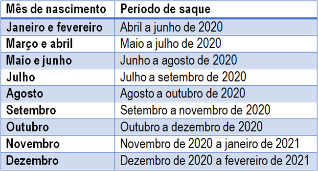 Calendário do saque-aniversário do FGTS.