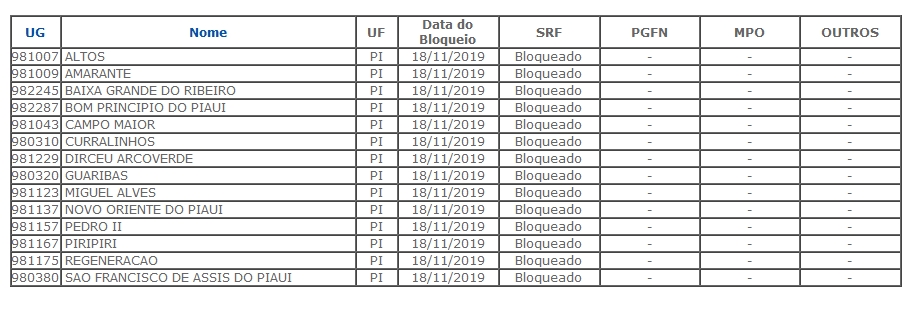 Lista de municípios que tiveram o FPM bloqueado pela Secretaria do Tesouro Nacional.