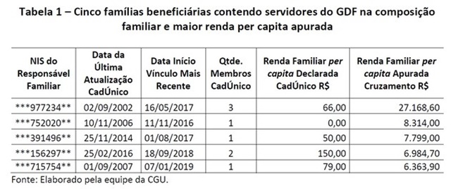 Tabela com famílias que recebem o benefício irregularmente.