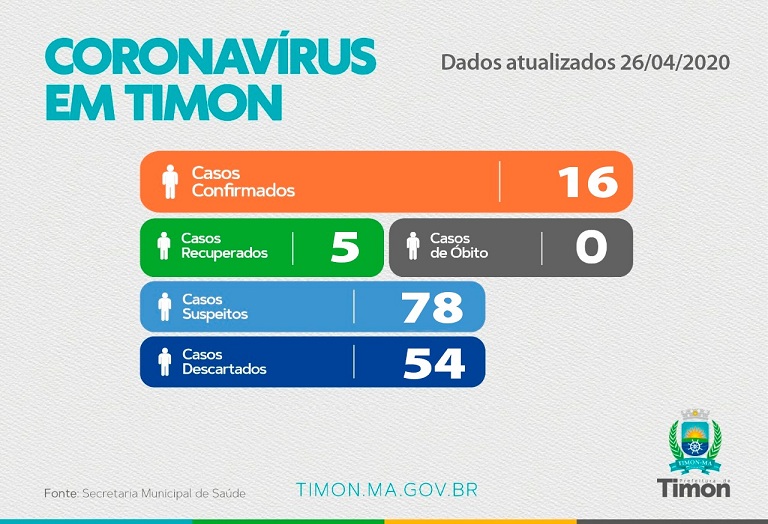 Subiu para 16 o número de casos confirmados