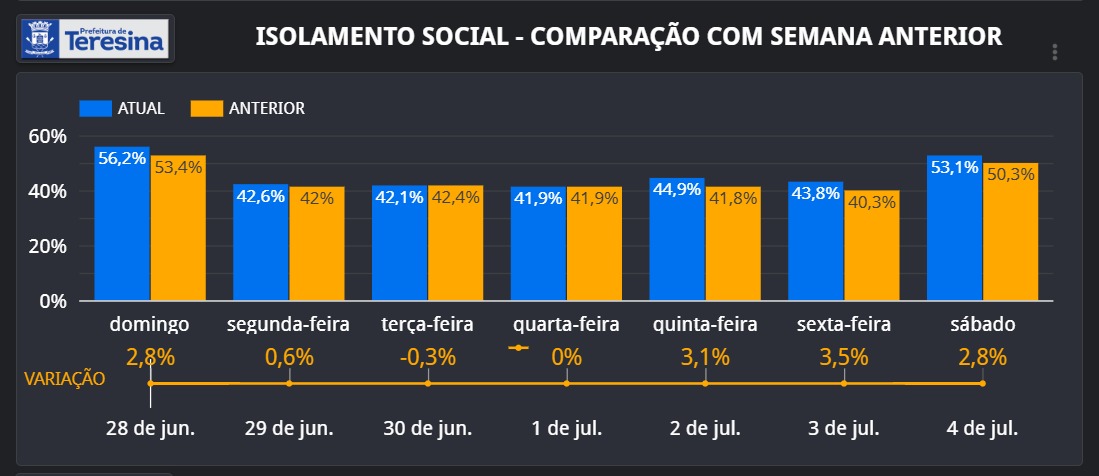 Teresina registra 53% em isolamento social nesse sábado