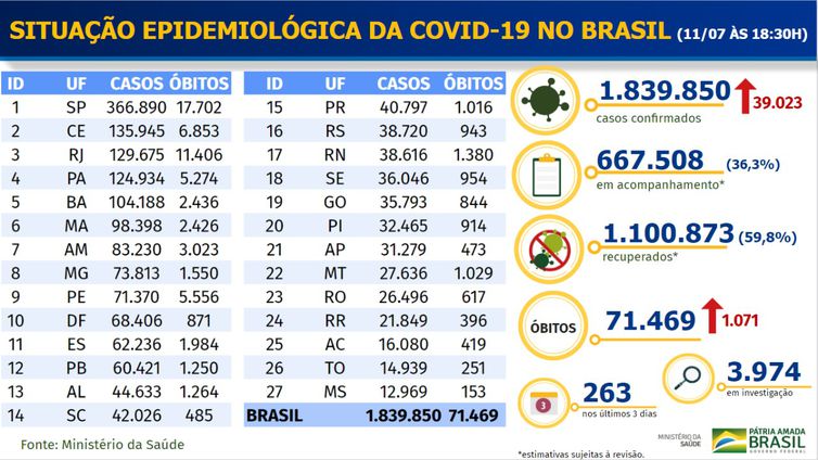 Situação da pandemia do novo coronavírus por unidade federativa (UF).