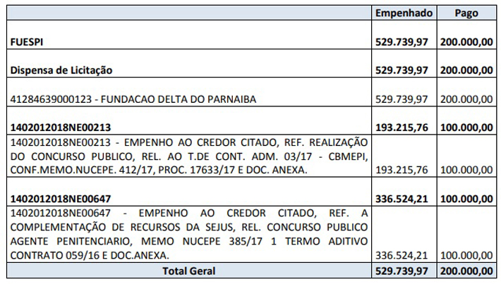 FUESPI pagou R$ 200 mil para Fundelta.