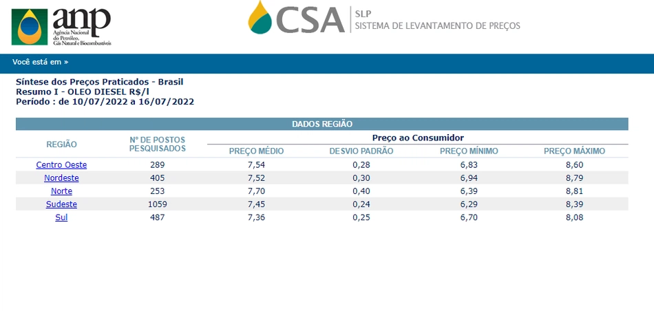 Valores do Diesel, aponta ANP