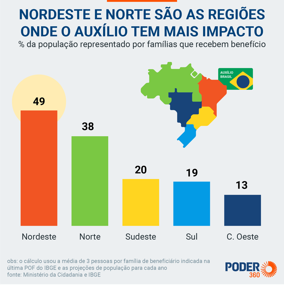 Região Norte e Nordeste tem mais impacto