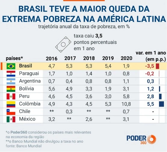 Relatório de pobreza extrema Banco Central