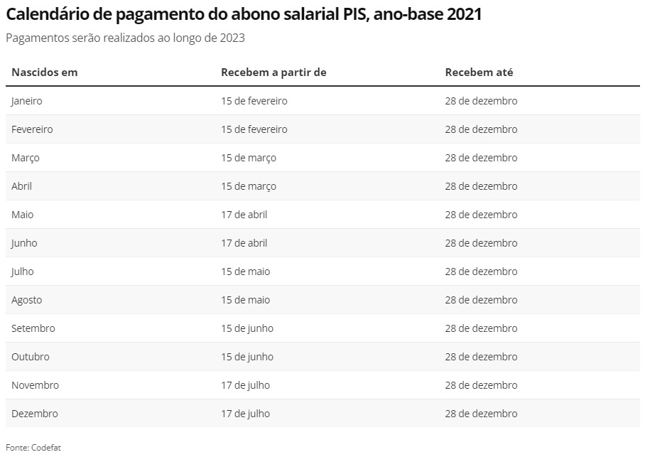 Pagamento do PIS