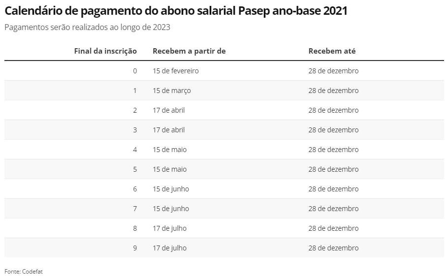 Pagamento Pasep