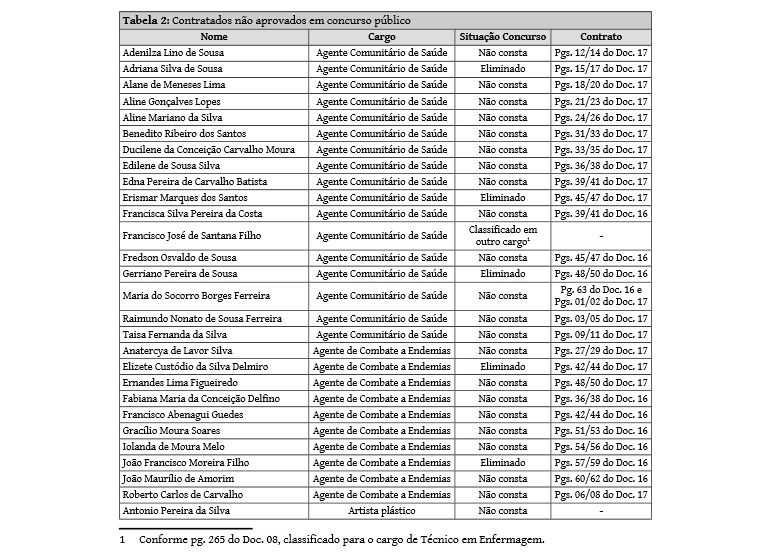 Tabela: Contratados não aprovados em concurso público.