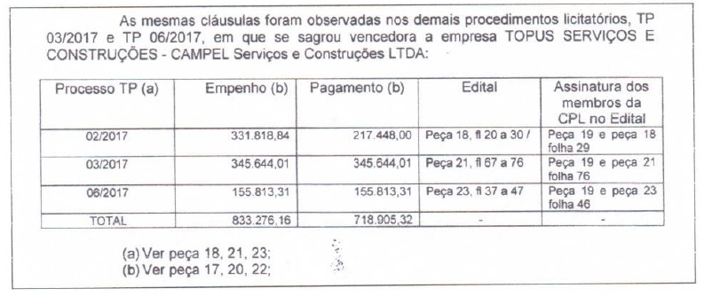 Licitações com suspeita de irregularidades.