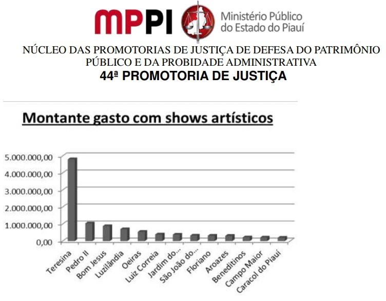 Gráfico com valores contratados pela SECULT.