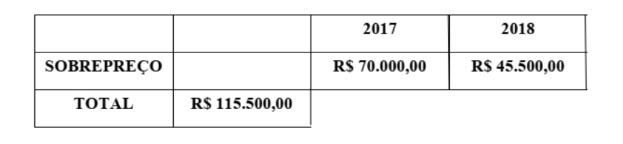 Detalhamento do sobrepreço no contrato de escritório de advocacia.