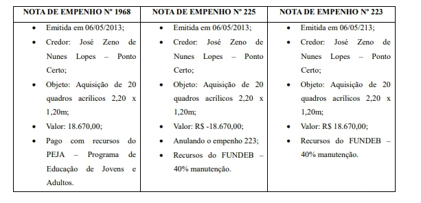 Notas de empenho.