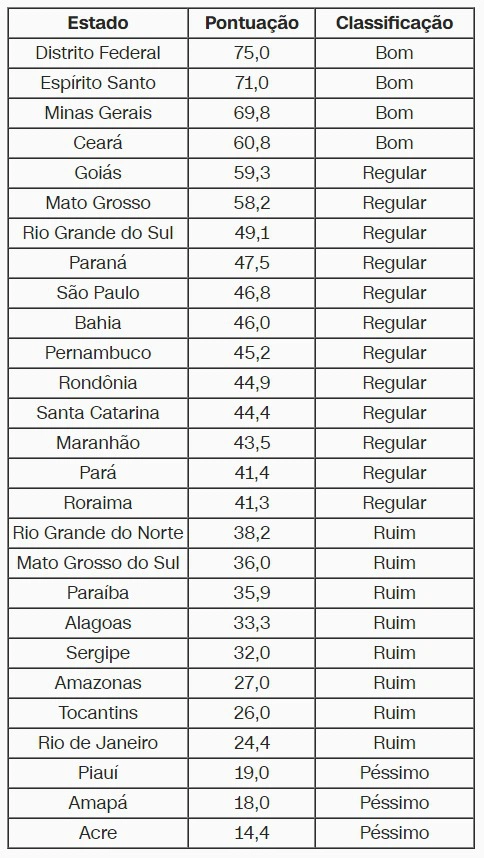 Tabela do ranking da Transparência Internacional