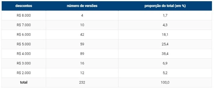 Lista de versões com desconto total