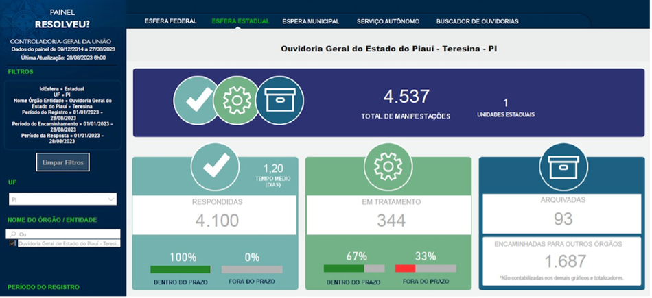 Ouvidoria Geral do Piauí respondeu 100% das manifestações recebidas
