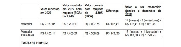 Tabela de valores pagos aos vereadores