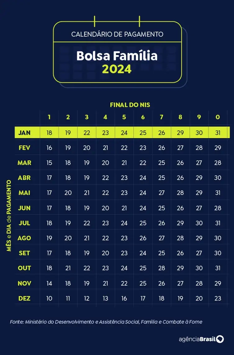 Tabela de pagamento do Bolsa Família 2024.