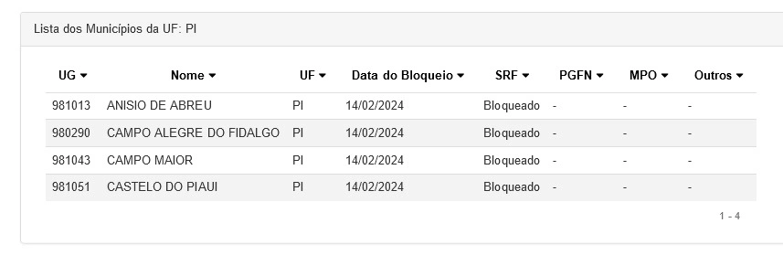 Tesouro Nacional bloqueia contas do FPM de três cidades do Piauí