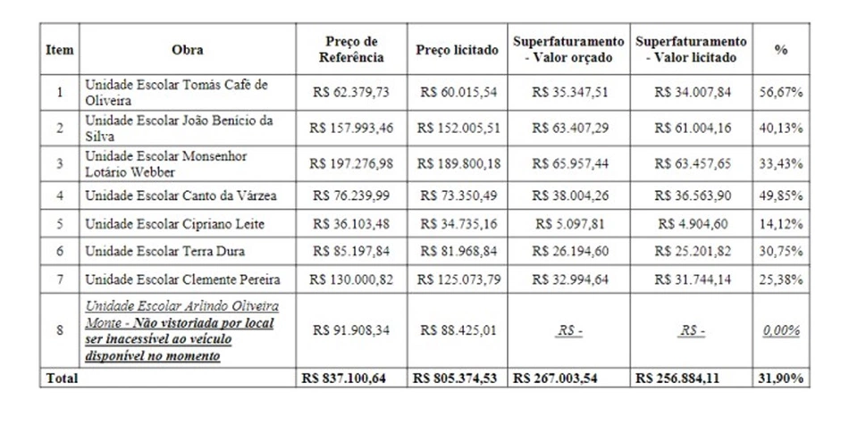 Quadro mostra dimensão do superfaturamento
