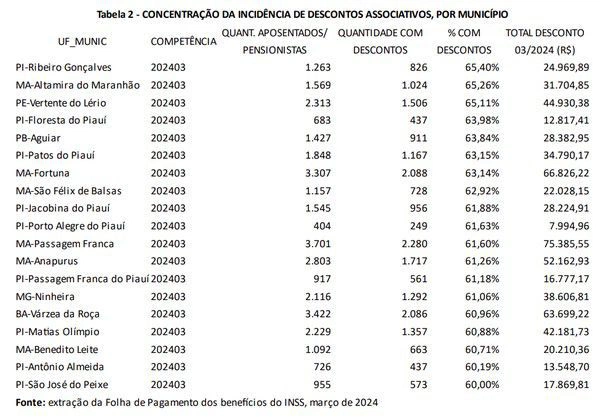Lista do INSS