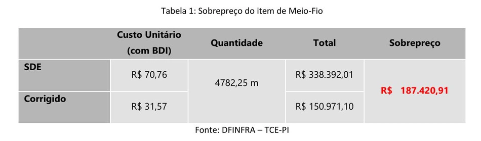 Sobrepreço com relação ao meio-fio
