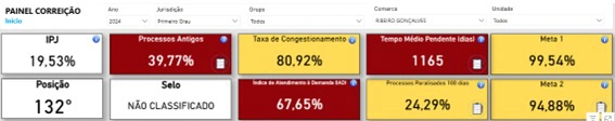 Painel Correição em 24/10/2024