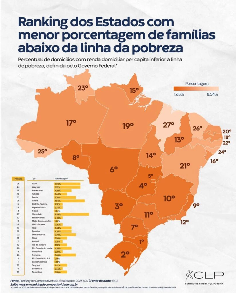 Piauí lidera Nordeste na redução da pobreza